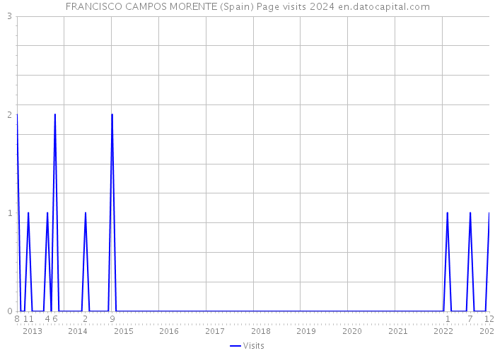 FRANCISCO CAMPOS MORENTE (Spain) Page visits 2024 
