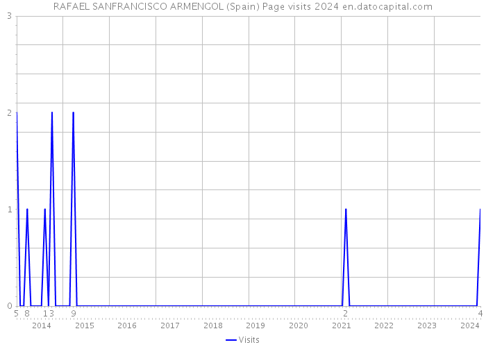 RAFAEL SANFRANCISCO ARMENGOL (Spain) Page visits 2024 