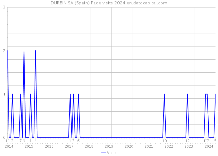 DURBIN SA (Spain) Page visits 2024 