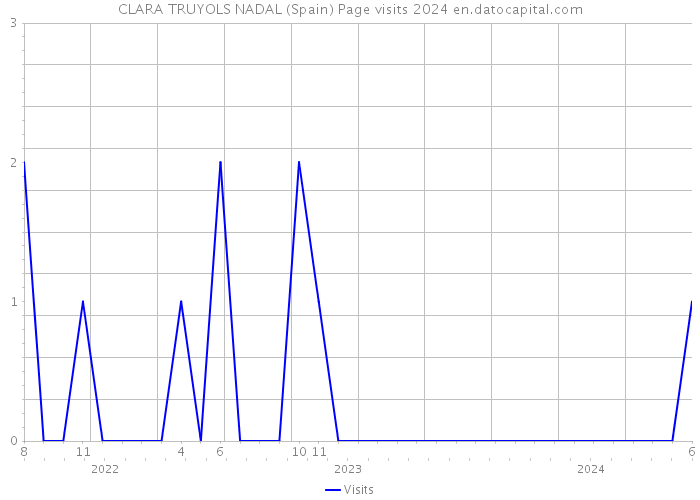 CLARA TRUYOLS NADAL (Spain) Page visits 2024 