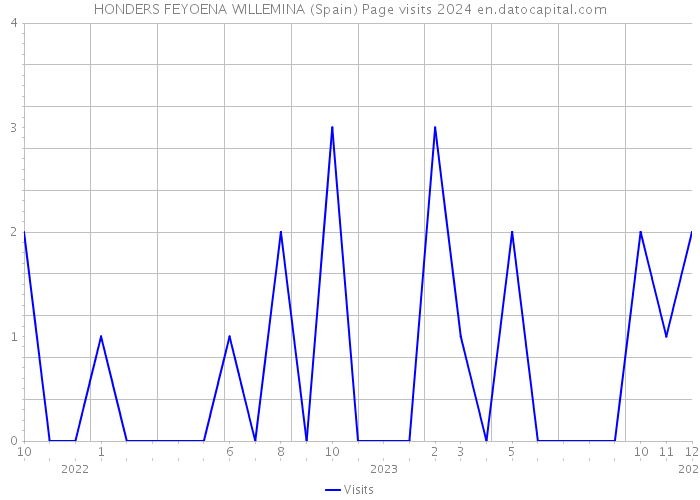 HONDERS FEYOENA WILLEMINA (Spain) Page visits 2024 
