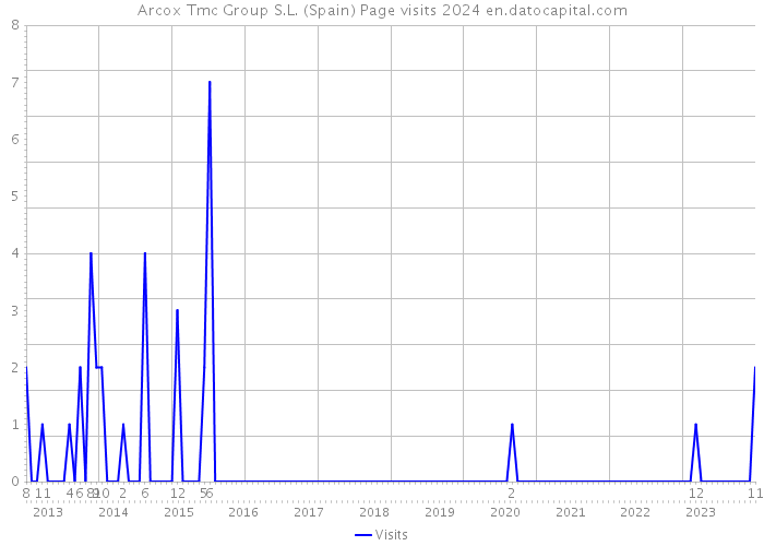 Arcox Tmc Group S.L. (Spain) Page visits 2024 