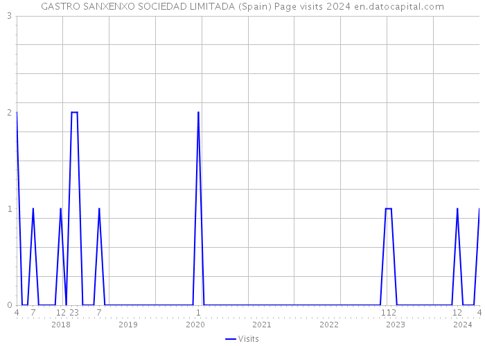 GASTRO SANXENXO SOCIEDAD LIMITADA (Spain) Page visits 2024 