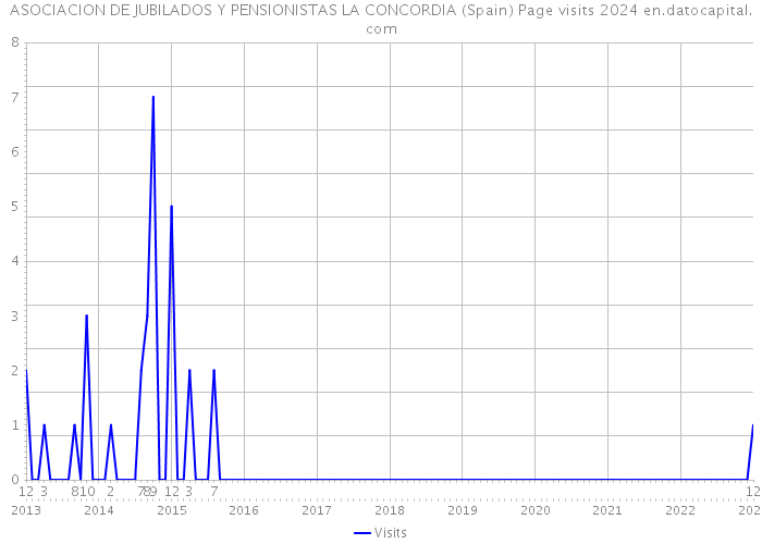 ASOCIACION DE JUBILADOS Y PENSIONISTAS LA CONCORDIA (Spain) Page visits 2024 