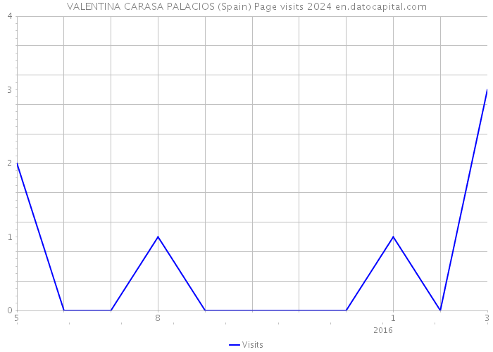 VALENTINA CARASA PALACIOS (Spain) Page visits 2024 