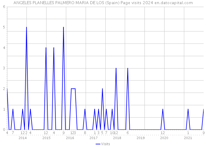 ANGELES PLANELLES PALMERO MARIA DE LOS (Spain) Page visits 2024 