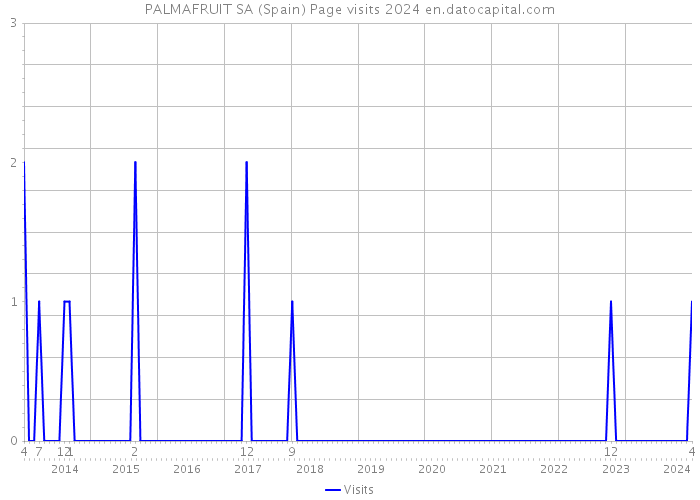 PALMAFRUIT SA (Spain) Page visits 2024 