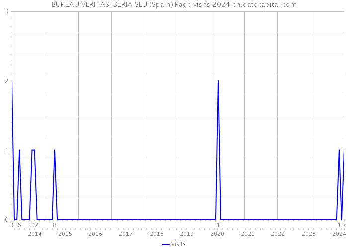 BUREAU VERITAS IBERIA SLU (Spain) Page visits 2024 