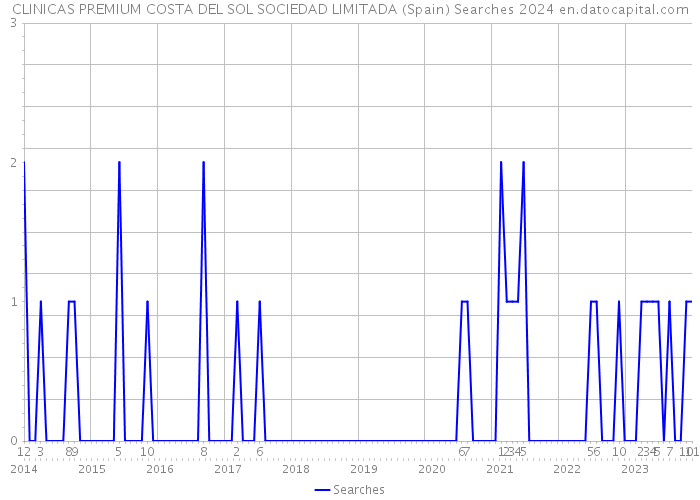 CLINICAS PREMIUM COSTA DEL SOL SOCIEDAD LIMITADA (Spain) Searches 2024 