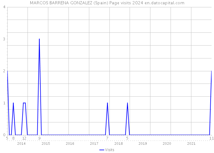 MARCOS BARRENA GONZALEZ (Spain) Page visits 2024 