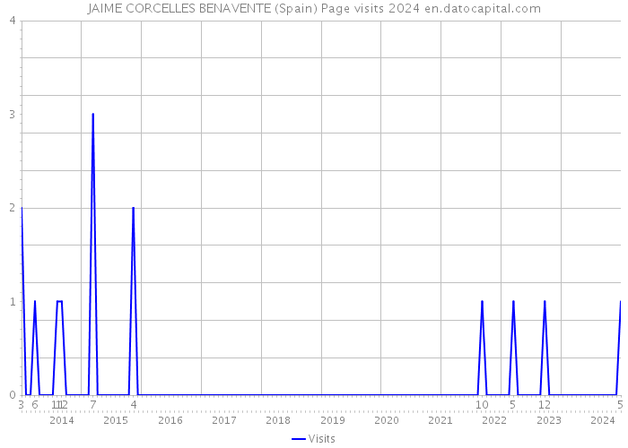 JAIME CORCELLES BENAVENTE (Spain) Page visits 2024 