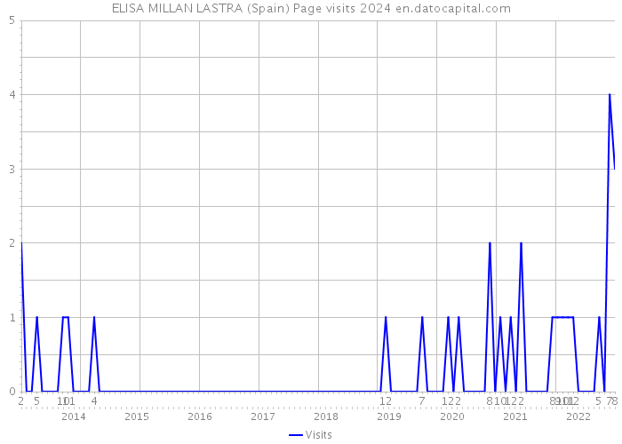 ELISA MILLAN LASTRA (Spain) Page visits 2024 