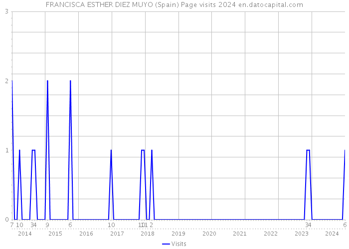 FRANCISCA ESTHER DIEZ MUYO (Spain) Page visits 2024 