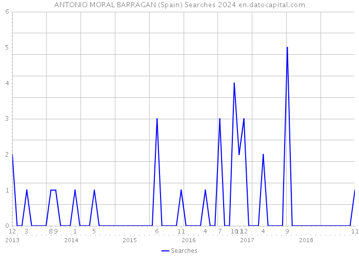ANTONIO MORAL BARRAGAN (Spain) Searches 2024 