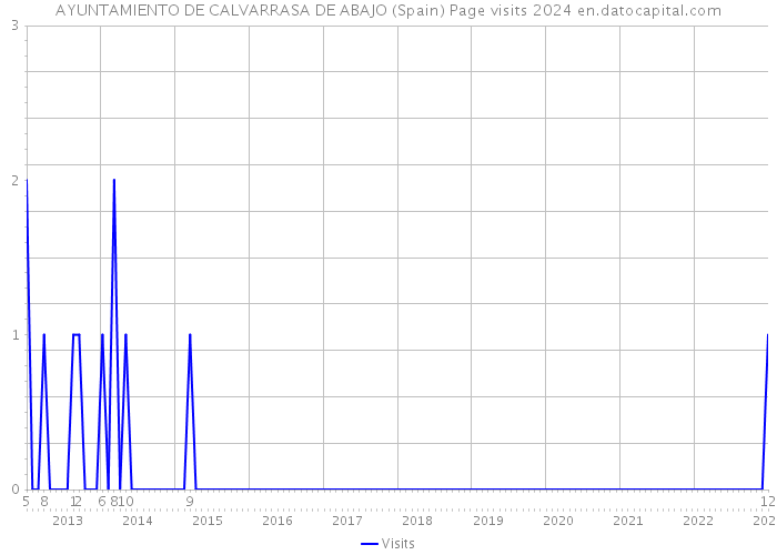 AYUNTAMIENTO DE CALVARRASA DE ABAJO (Spain) Page visits 2024 