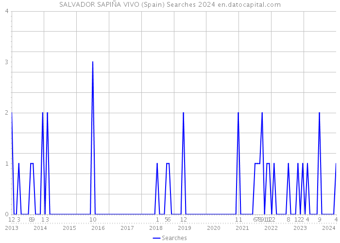 SALVADOR SAPIÑA VIVO (Spain) Searches 2024 