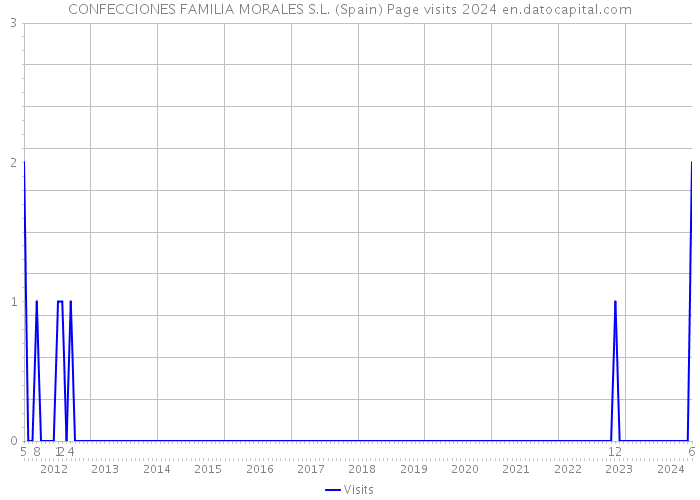 CONFECCIONES FAMILIA MORALES S.L. (Spain) Page visits 2024 