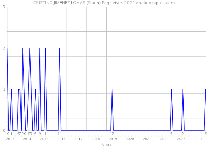 CRISTINO JIMENEZ LOMAS (Spain) Page visits 2024 