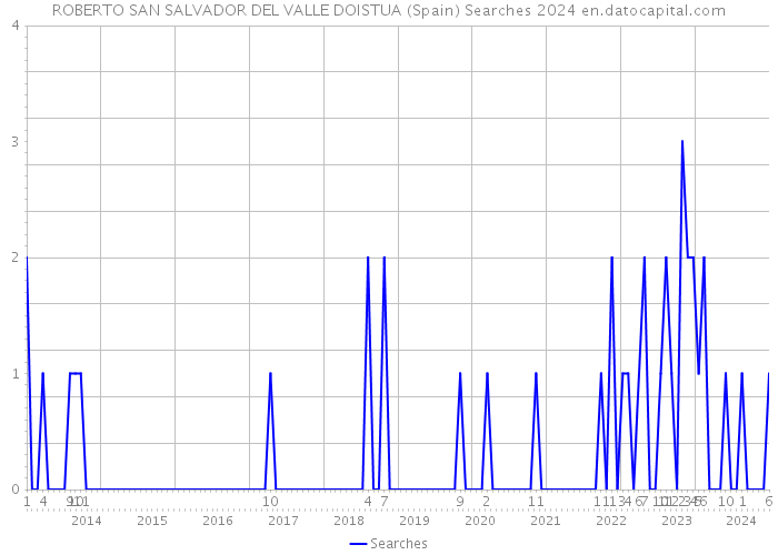 ROBERTO SAN SALVADOR DEL VALLE DOISTUA (Spain) Searches 2024 