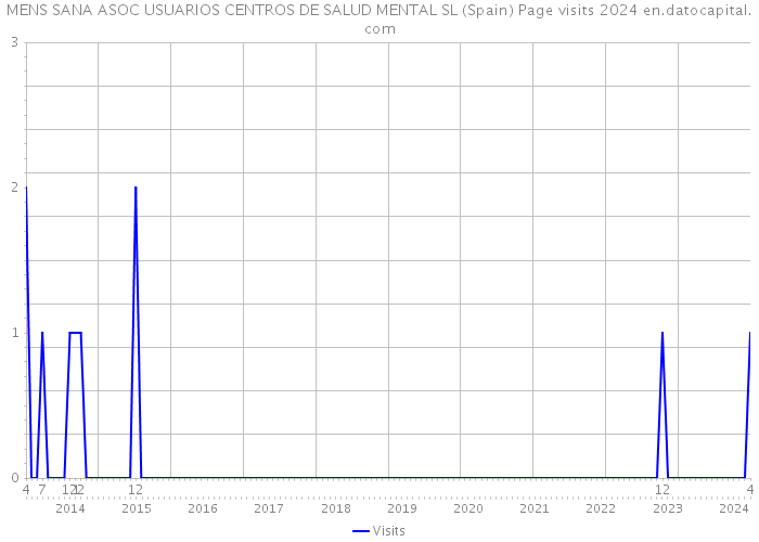 MENS SANA ASOC USUARIOS CENTROS DE SALUD MENTAL SL (Spain) Page visits 2024 