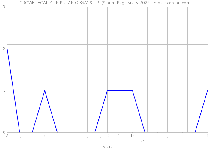 CROWE LEGAL Y TRIBUTARIO B&M S.L.P. (Spain) Page visits 2024 