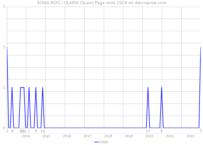 SONIA ROIG I OLARIA (Spain) Page visits 2024 