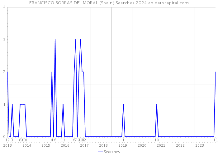 FRANCISCO BORRAS DEL MORAL (Spain) Searches 2024 