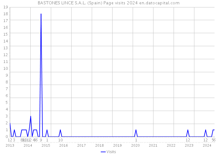 BASTONES LINCE S.A.L. (Spain) Page visits 2024 