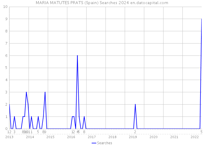 MARIA MATUTES PRATS (Spain) Searches 2024 