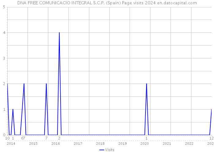 DNA FREE COMUNICACIO INTEGRAL S.C.P. (Spain) Page visits 2024 
