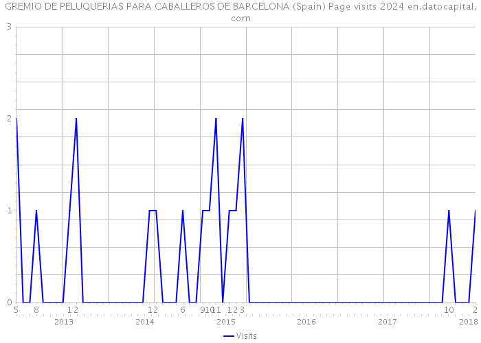 GREMIO DE PELUQUERIAS PARA CABALLEROS DE BARCELONA (Spain) Page visits 2024 