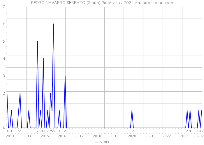 PEDRO NAVARRO SERRATO (Spain) Page visits 2024 