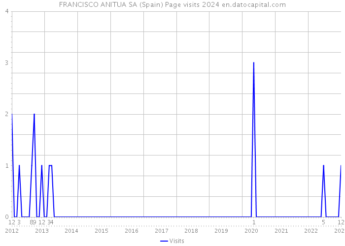 FRANCISCO ANITUA SA (Spain) Page visits 2024 