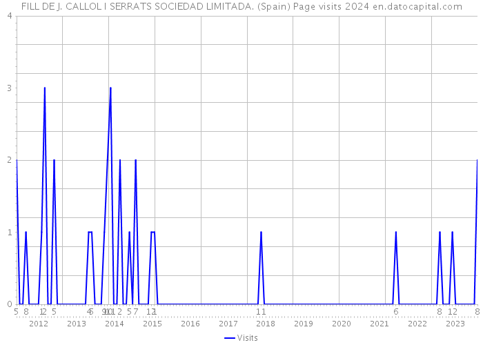 FILL DE J. CALLOL I SERRATS SOCIEDAD LIMITADA. (Spain) Page visits 2024 