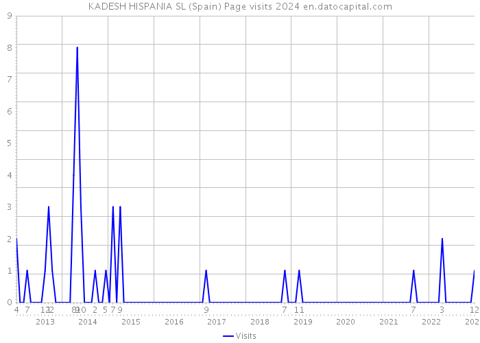 KADESH HISPANIA SL (Spain) Page visits 2024 
