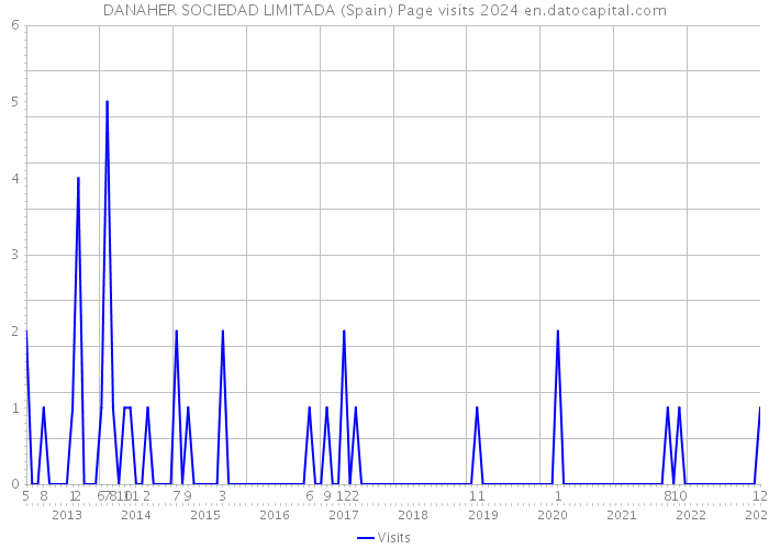 DANAHER SOCIEDAD LIMITADA (Spain) Page visits 2024 