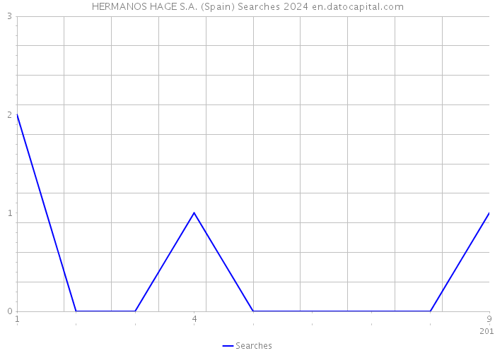 HERMANOS HAGE S.A. (Spain) Searches 2024 