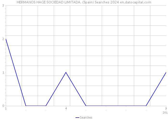 HERMANOS HAGE SOCIEDAD LIMITADA. (Spain) Searches 2024 