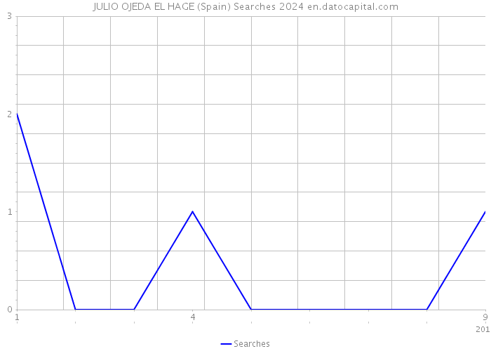 JULIO OJEDA EL HAGE (Spain) Searches 2024 