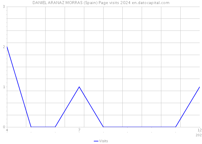 DANIEL ARANAZ MORRAS (Spain) Page visits 2024 
