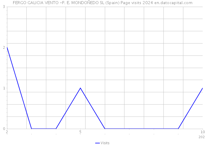 FERGO GALICIA VENTO -P. E. MONDOÑEDO SL (Spain) Page visits 2024 