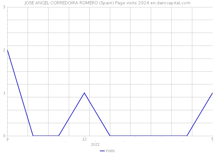 JOSE ANGEL CORREDOIRA ROMERO (Spain) Page visits 2024 