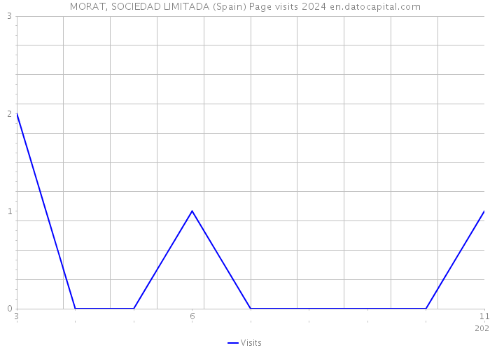 MORAT, SOCIEDAD LIMITADA (Spain) Page visits 2024 