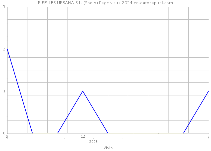 RIBELLES URBANA S.L. (Spain) Page visits 2024 