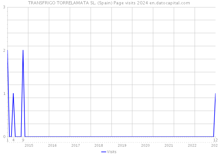 TRANSFRIGO TORRELAMATA SL. (Spain) Page visits 2024 