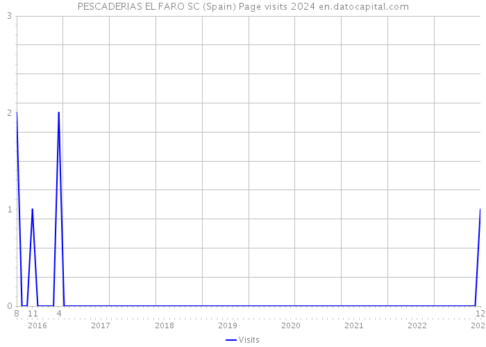PESCADERIAS EL FARO SC (Spain) Page visits 2024 