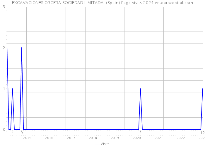 EXCAVACIONES ORCERA SOCIEDAD LIMITADA. (Spain) Page visits 2024 