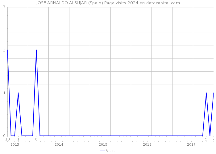 JOSE ARNALDO ALBUJAR (Spain) Page visits 2024 