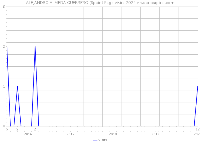 ALEJANDRO ALMEDA GUERRERO (Spain) Page visits 2024 