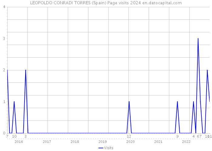 LEOPOLDO CONRADI TORRES (Spain) Page visits 2024 
